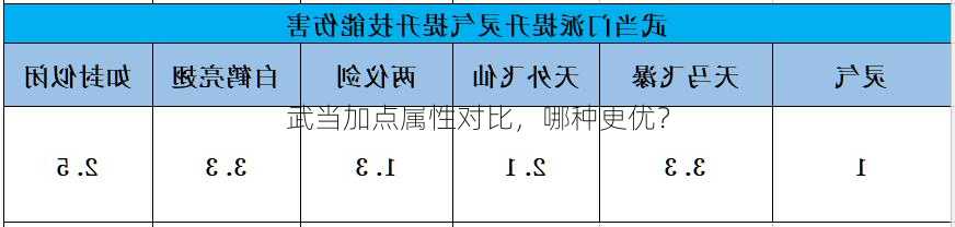 武当加点属性对比,哪种更优?