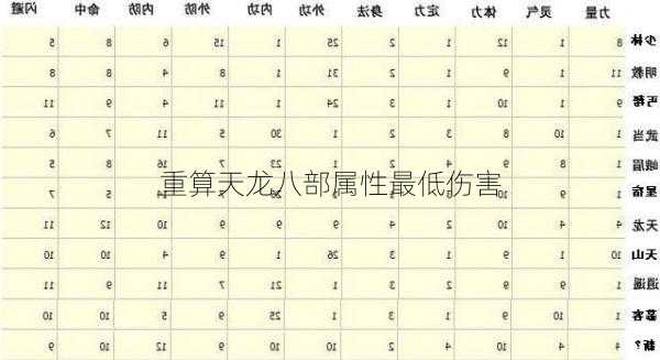 重算天龙八部属性最低伤害