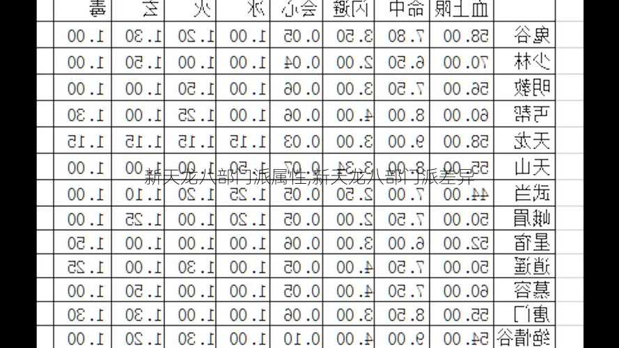 新天龙八部门派属性,新天龙八部门派差异