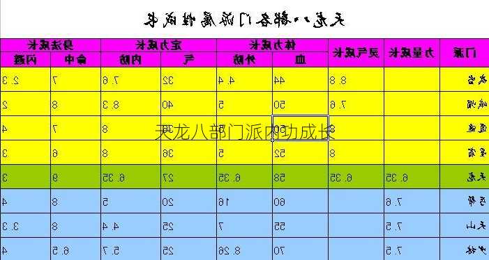 天龙八部门派内功成长